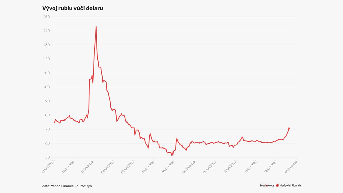 Rubl se vůči dolaru propadá. Je na nejslabší úrovni od začátku května